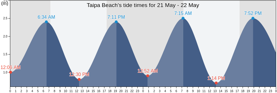 Taipa Beach, Auckland, New Zealand tide chart