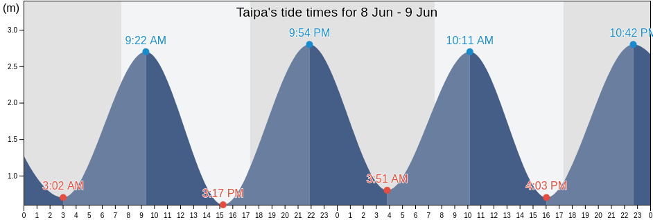 Taipa, Far North District, Northland, New Zealand tide chart