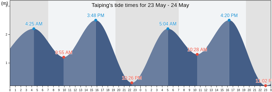 Taiping, Perak, Malaysia tide chart