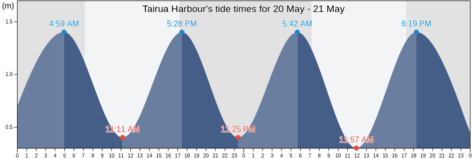 Tairua Harbour, Auckland, New Zealand tide chart