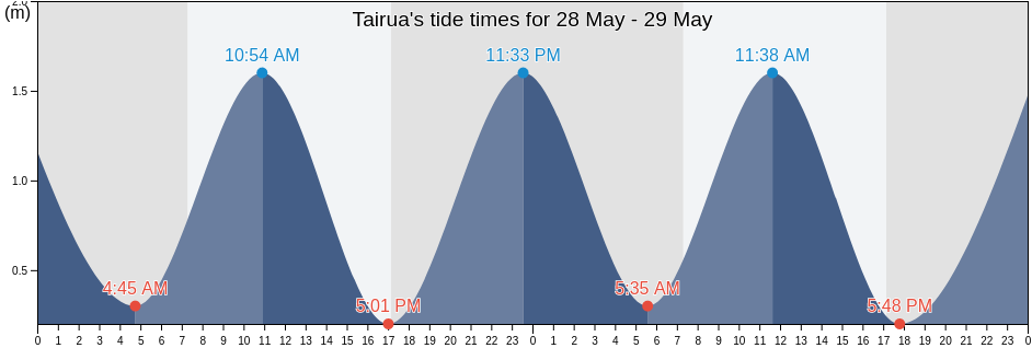Tairua, Thames-Coromandel District, Waikato, New Zealand tide chart
