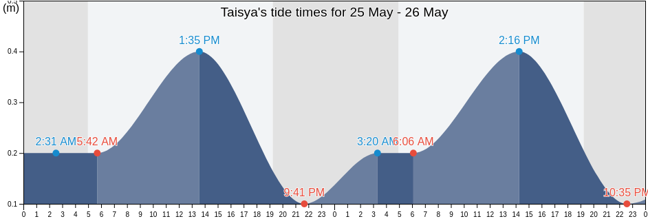Taisya, Izumo Shi, Shimane, Japan tide chart