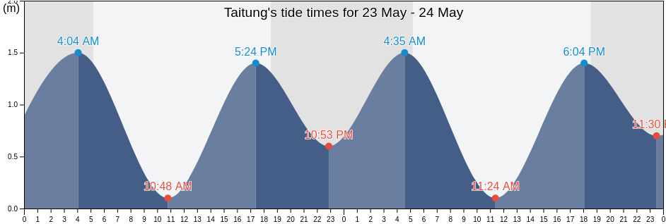 Taitung, Taitung, Taiwan, Taiwan tide chart