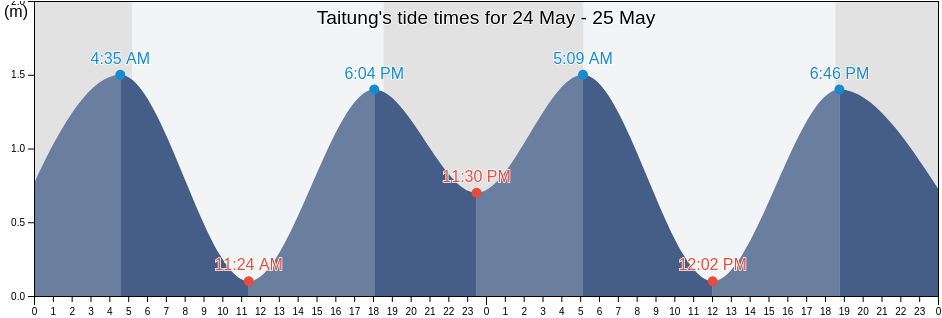 Taitung, Taiwan, Taiwan tide chart