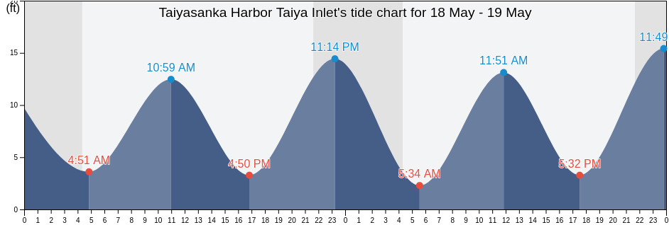 Taiyasanka Harbor Taiya Inlet, Skagway Municipality, Alaska, United States tide chart