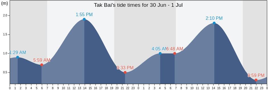 Tak Bai, Narathiwat, Thailand tide chart