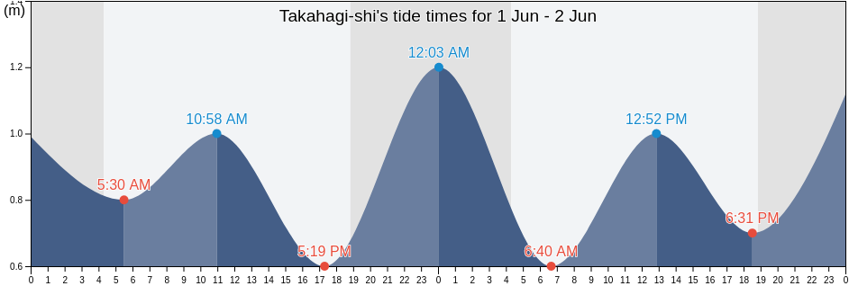 Takahagi-shi, Ibaraki, Japan tide chart