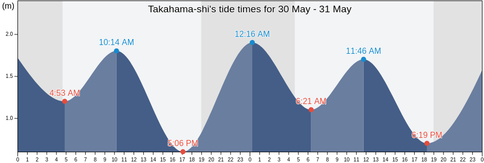 Takahama-shi, Aichi, Japan tide chart