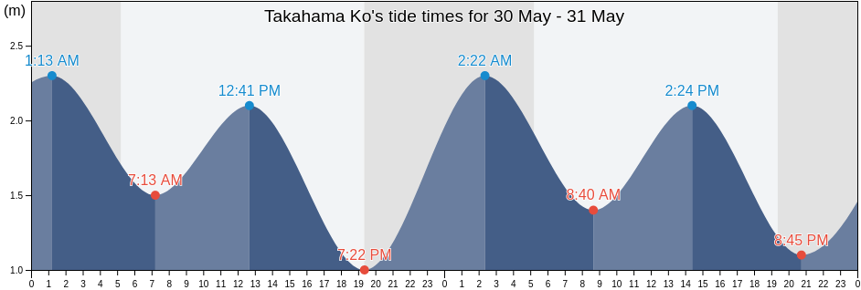Takahama Ko, Kumamoto, Japan tide chart