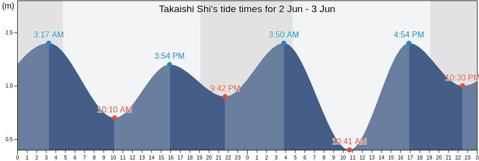Takaishi Shi, Osaka, Japan tide chart