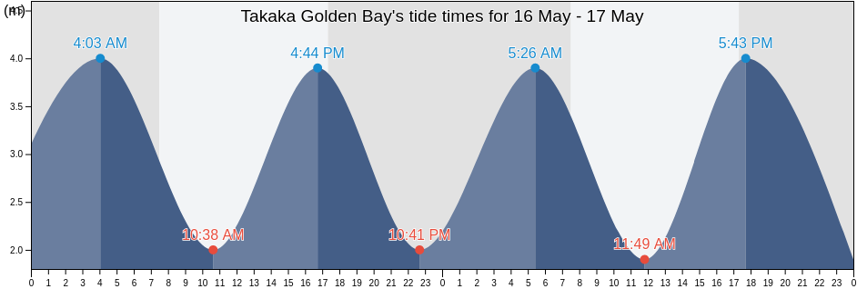 Takaka Golden Bay, Tasman District, Tasman, New Zealand tide chart
