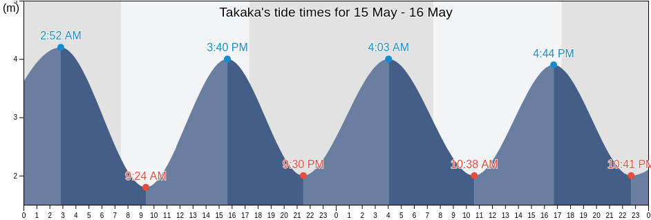 Takaka, Tasman District, Tasman, New Zealand tide chart