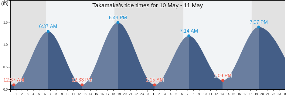 Takamaka, Seychelles tide chart