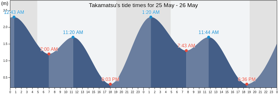Takamatsu, Takamatsu Shi, Kagawa, Japan tide chart