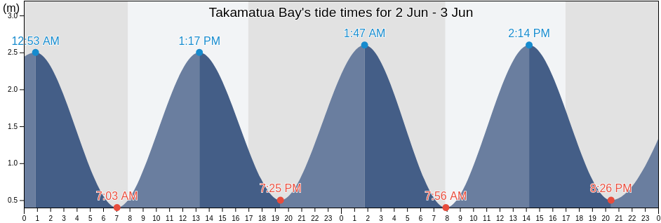 Takamatua Bay, New Zealand tide chart