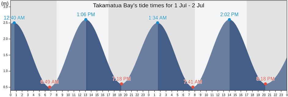 Takamatua Bay, New Zealand tide chart