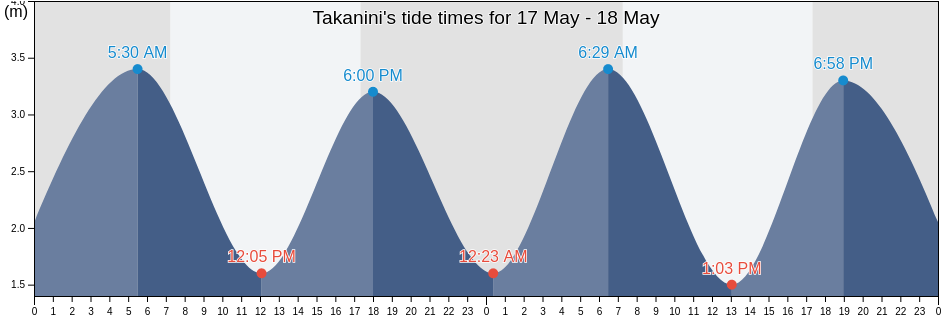 Takanini, Auckland, Auckland, New Zealand tide chart