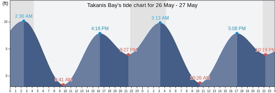 Takanis Bay, Hoonah-Angoon Census Area, Alaska, United States tide chart