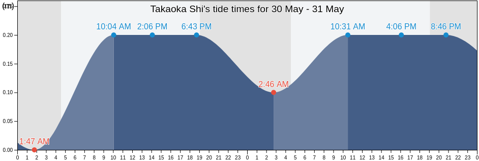 Takaoka Shi, Toyama, Japan tide chart