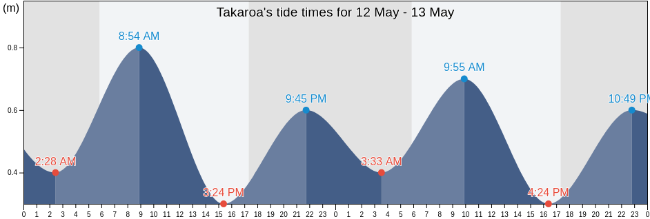 Takaroa, Iles Tuamotu-Gambier, French Polynesia tide chart