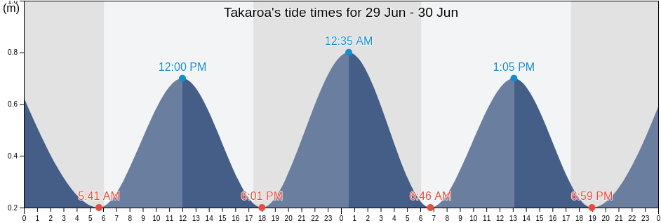 Takaroa, Iles Tuamotu-Gambier, French Polynesia tide chart