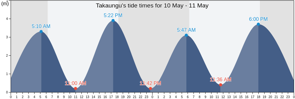 Takaungu, Kilifi, Kenya tide chart