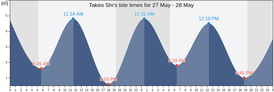 Takeo Shi, Saga, Japan tide chart