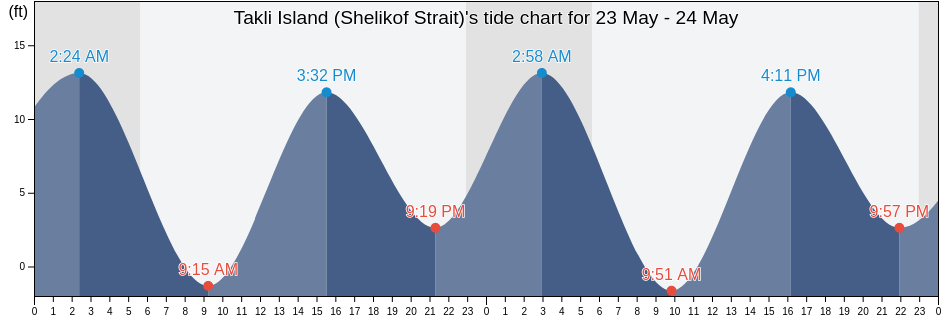 Takli Island (Shelikof Strait), Kodiak Island Borough, Alaska, United States tide chart