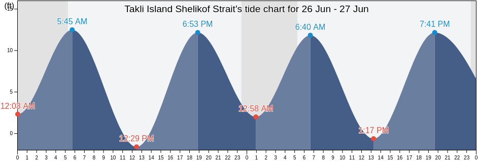 Takli Island Shelikof Strait, Kodiak Island Borough, Alaska, United States tide chart