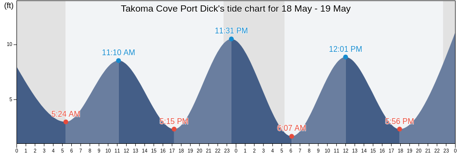 Takoma Cove Port Dick, Kenai Peninsula Borough, Alaska, United States tide chart