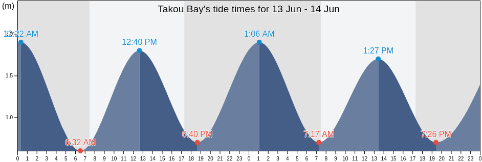 Takou Bay, New Zealand tide chart