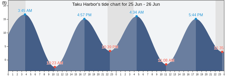 Taku Harbor, Juneau City and Borough, Alaska, United States tide chart