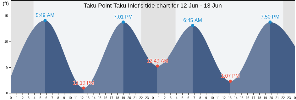 Taku Point Taku Inlet, Juneau City and Borough, Alaska, United States tide chart