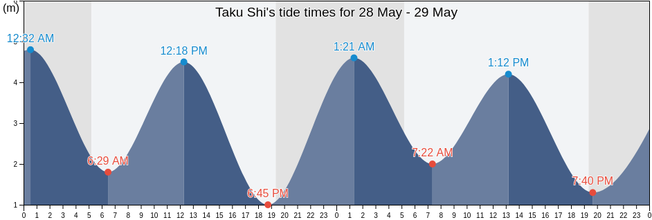 Taku Shi, Saga, Japan tide chart