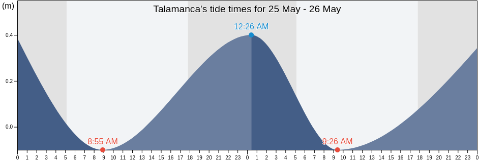Talamanca, Limon, Costa Rica tide chart