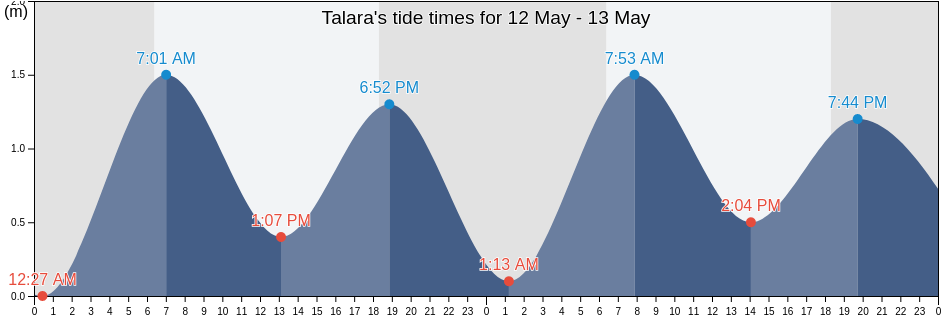 Talara, Provincia de Talara, Piura, Peru tide chart