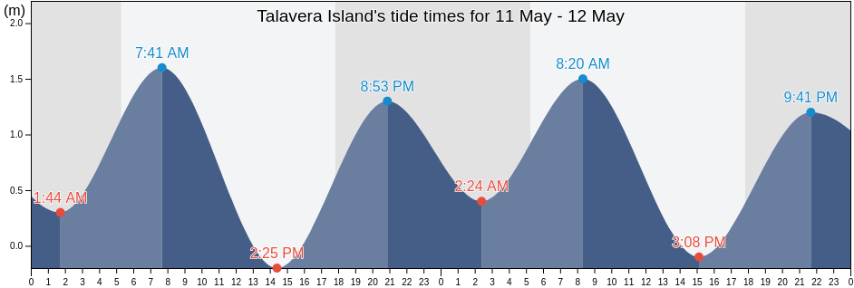 Talavera Island, Province of Surigao del Norte, Caraga, Philippines tide chart
