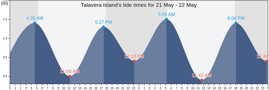 Talavera Island, Province of Surigao del Norte, Caraga, Philippines tide chart