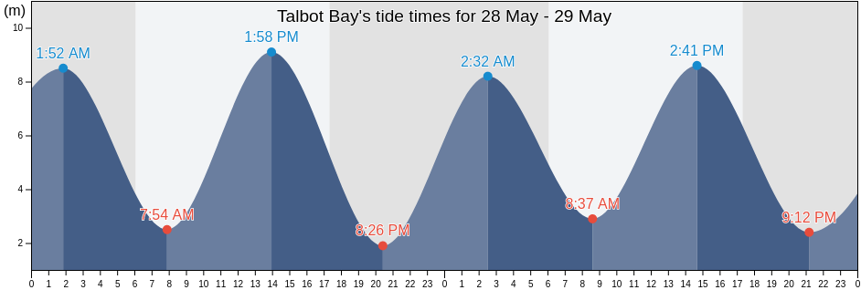 Talbot Bay, Western Australia, Australia tide chart