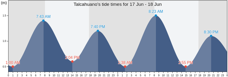 Talcahuano, Provincia de Concepcion, Biobio, Chile tide chart