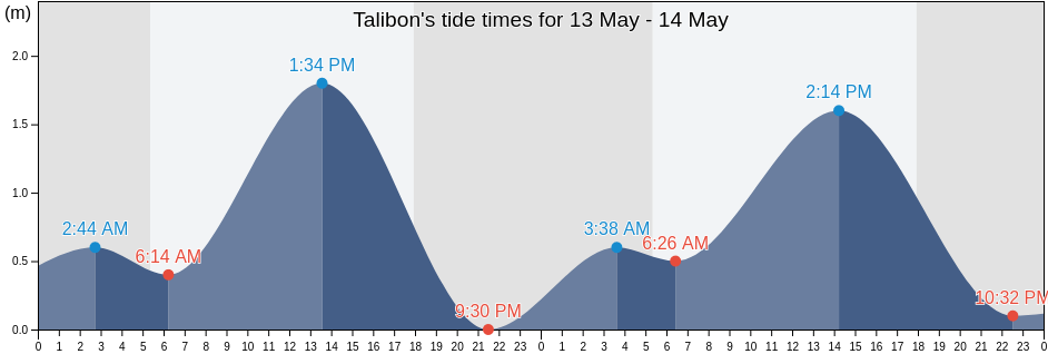 Talibon, Bohol, Central Visayas, Philippines tide chart