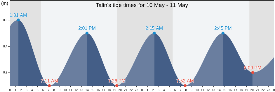 Talin, Tartus, Syria tide chart
