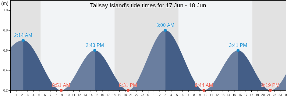 Talisay Island, Province of Northern Samar, Eastern Visayas, Philippines tide chart
