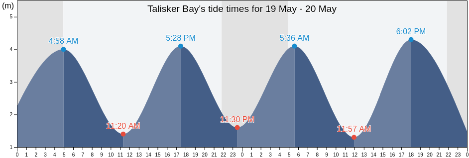 Talisker Bay, Highland, Scotland, United Kingdom tide chart