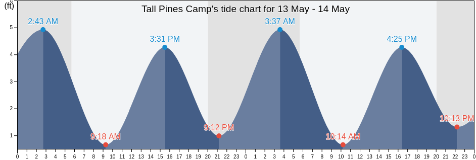 Tall Pines Camp, Ocean County, New Jersey, United States tide chart