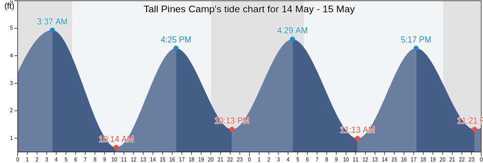Tall Pines Camp, Ocean County, New Jersey, United States tide chart
