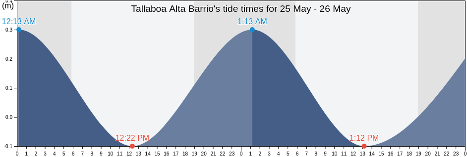 Tallaboa Alta Barrio, Penuelas, Puerto Rico tide chart