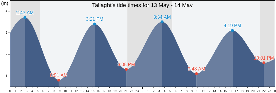 Tallaght, South Dublin, Leinster, Ireland tide chart