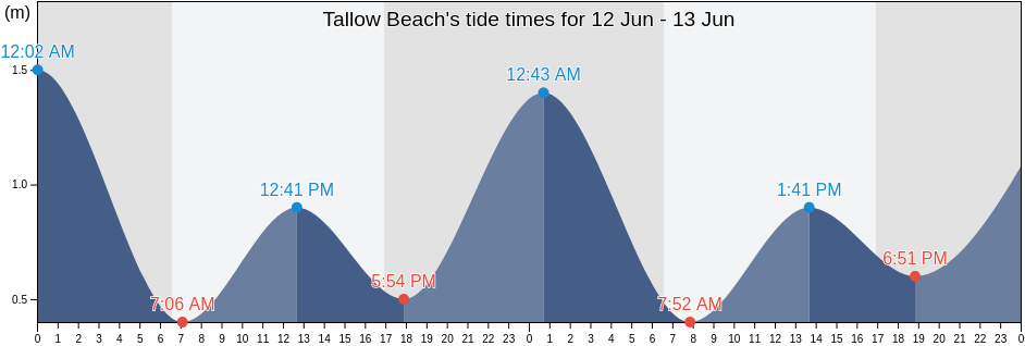 Tallow Beach, Byron Shire, New South Wales, Australia tide chart