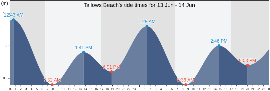 Tallows Beach, Byron Shire, New South Wales, Australia tide chart